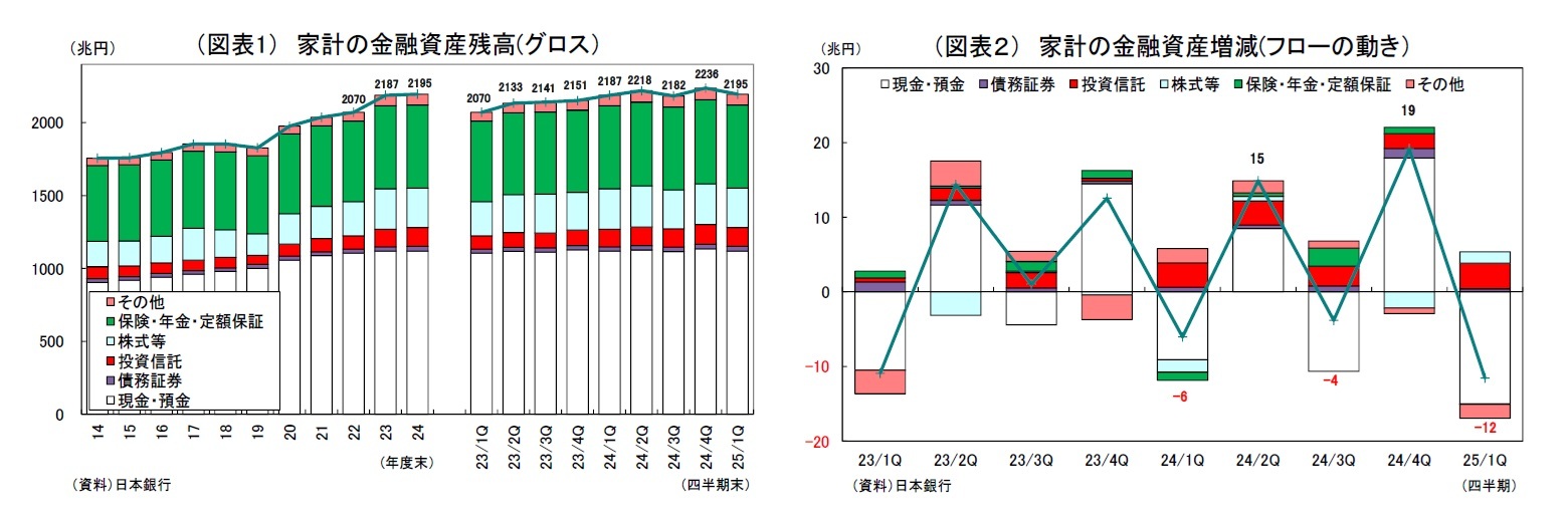 （図表1） 家計の金融資産残高(グロス）/（図表２） 家計の金融資産増減(フローの動き）