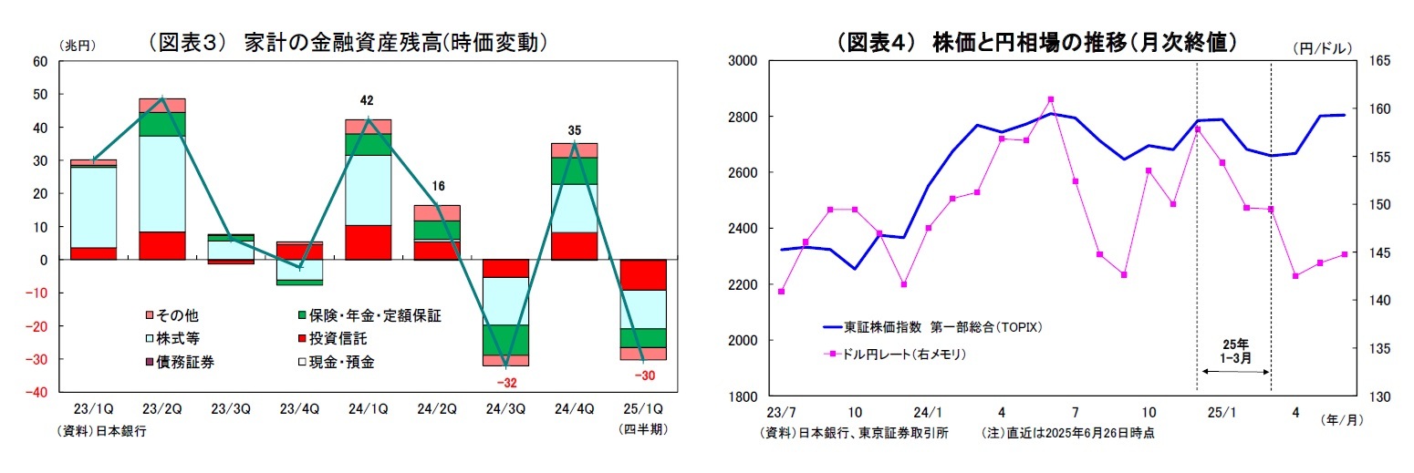(図表3) 家計の金融資産残高(時価変動)/(図表4) 株価と円相場の推移(月次終値)