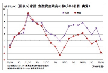 （図表５）家計金融資産残高の伸び率（名目・実質）