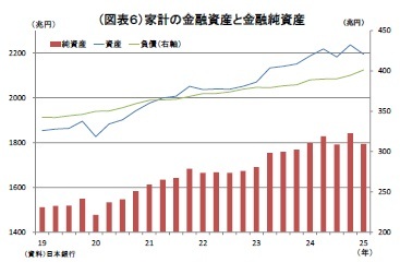 (図表6)家計の金融資産と金融純資産