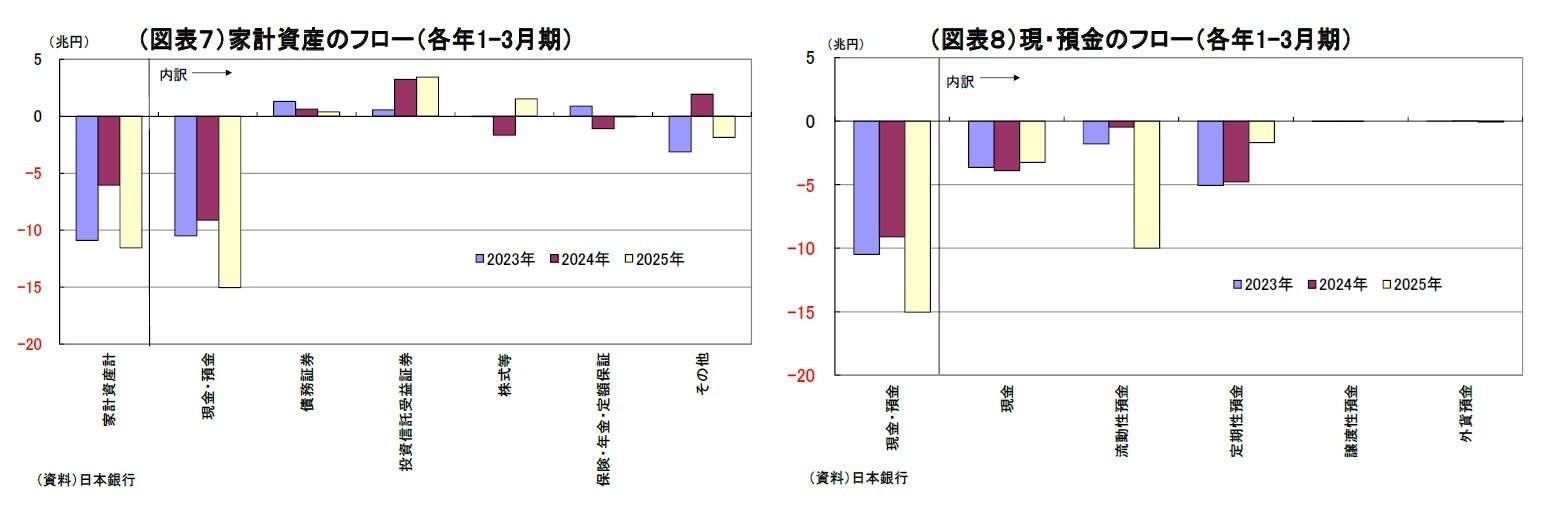 (図表7)家計資産のフロー(各年1-3月期/(図表8)現・預金のフロー(各年1-3月期)