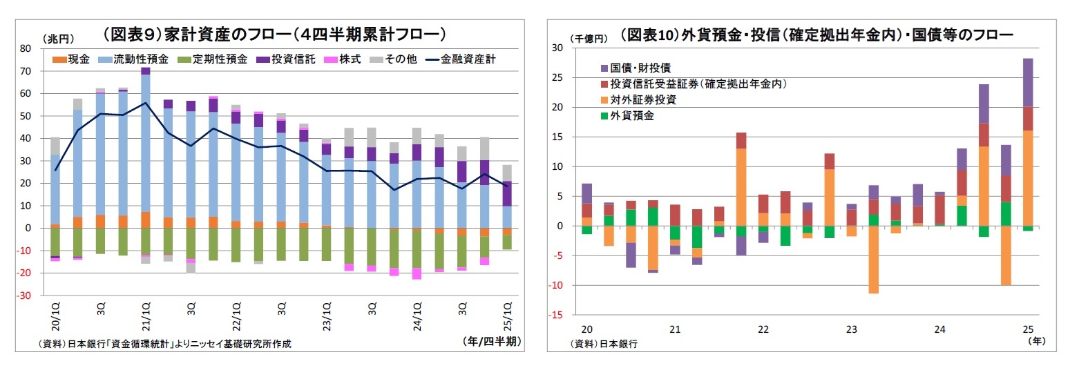(図表9)家計資産のフロー(4四半期累計フロー)/(図表10)外貨預金・投信(確定拠出年金内)・国債等のフロー