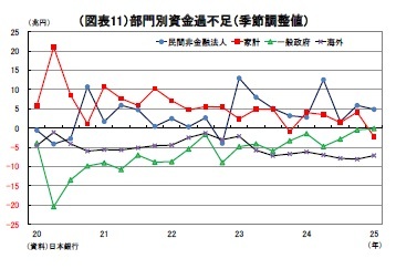(図表11)部門別資金過不足(季節調整値)