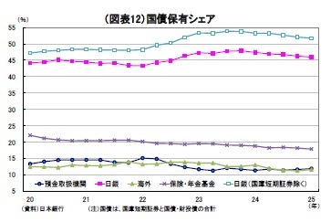 (図表12)国債保有シェア