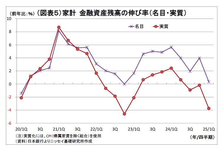 資金循環統計（22年4-6月期）～個人金融資産は2007兆円と3期連続