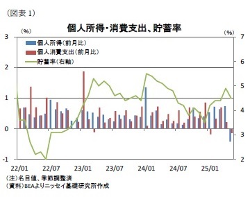 (図表1)個人所得・消費支出、貯蓄率