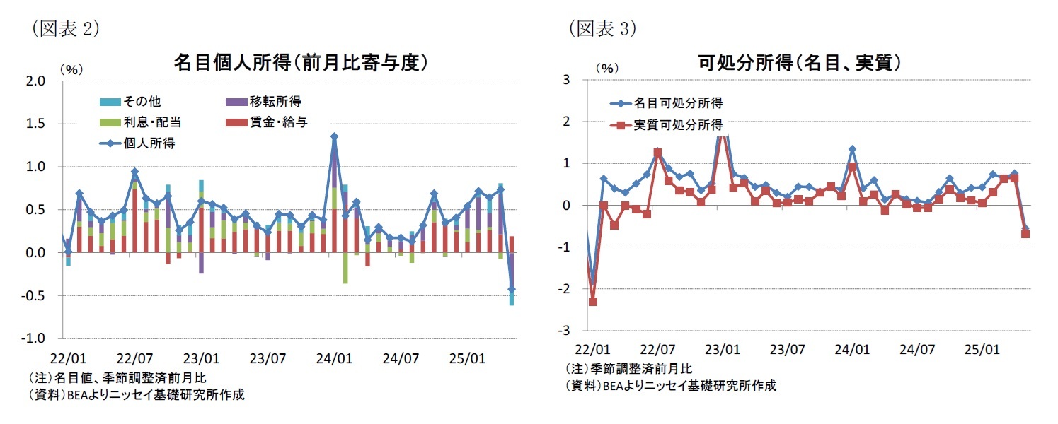 （図表2）名目個人所得（前月比寄与度）/（図表3）可処分所得（名目、実質）
