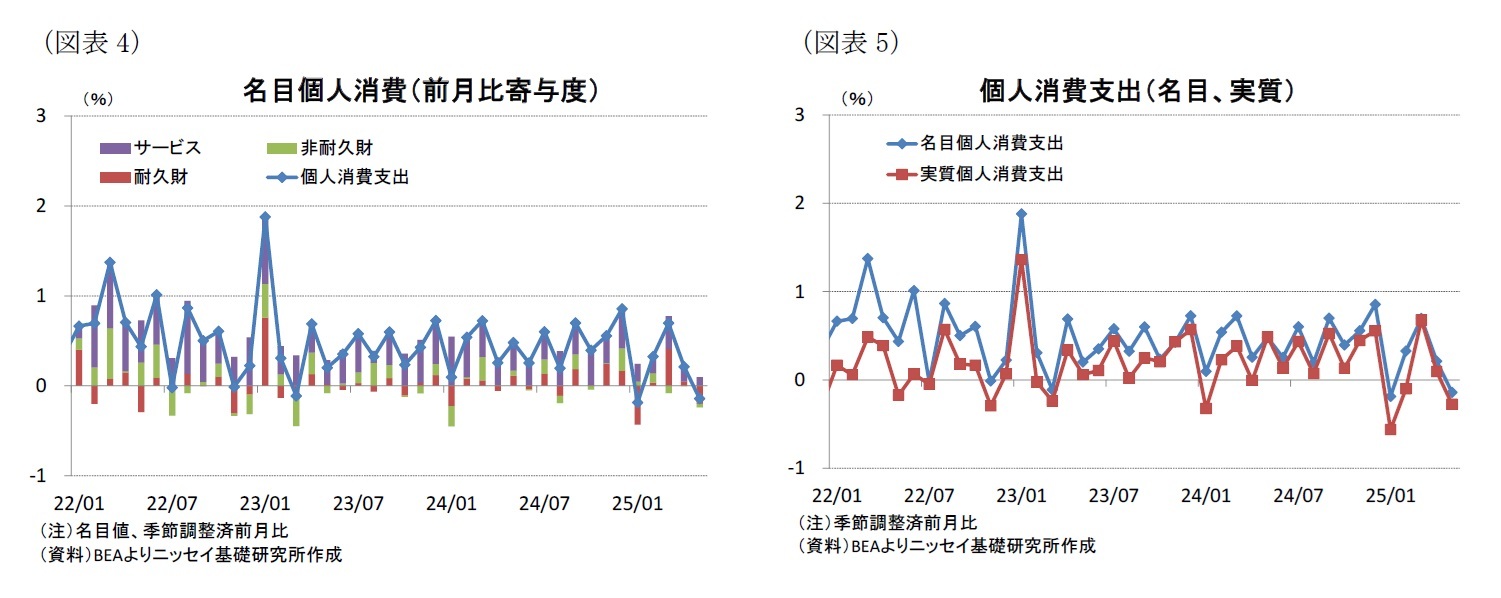 （図表4）名目個人消費（前月比寄与度）/（図表5）個人消費支出（名目、実質）