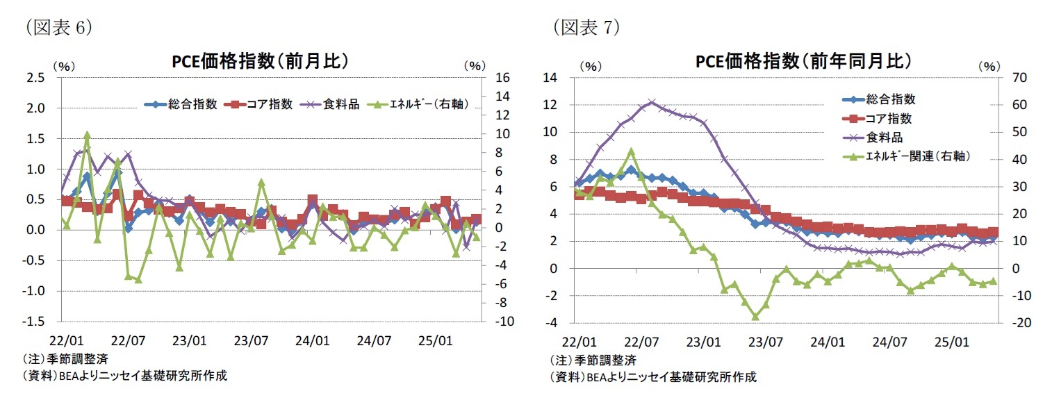 （図表6）PCE価格指数（前月比）/（図表7）PCE価格指数（前年同月比）
