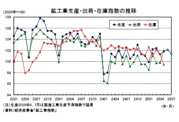 鉱工業生産・出荷・在庫指数の推移
