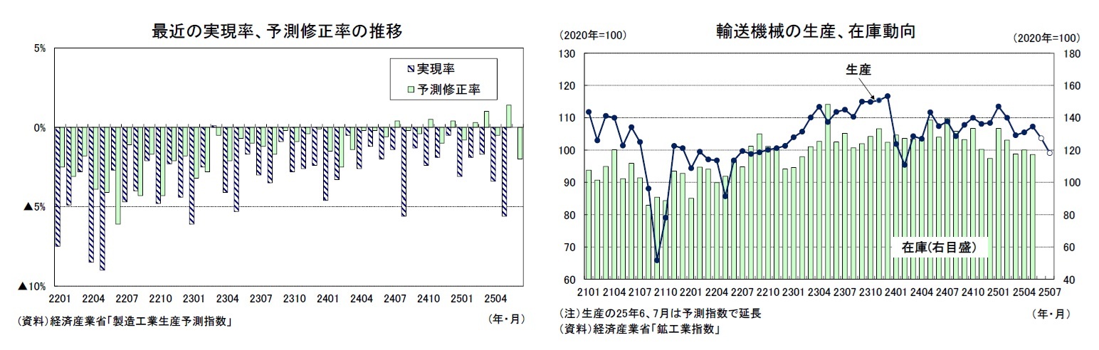 最近の実現率、予測修正率の推移/輸送機械の生産、在庫動向