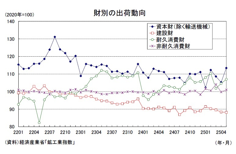 鉱工業生産25年5月－4-6月期は2四半期連続減産の可能性が高まる