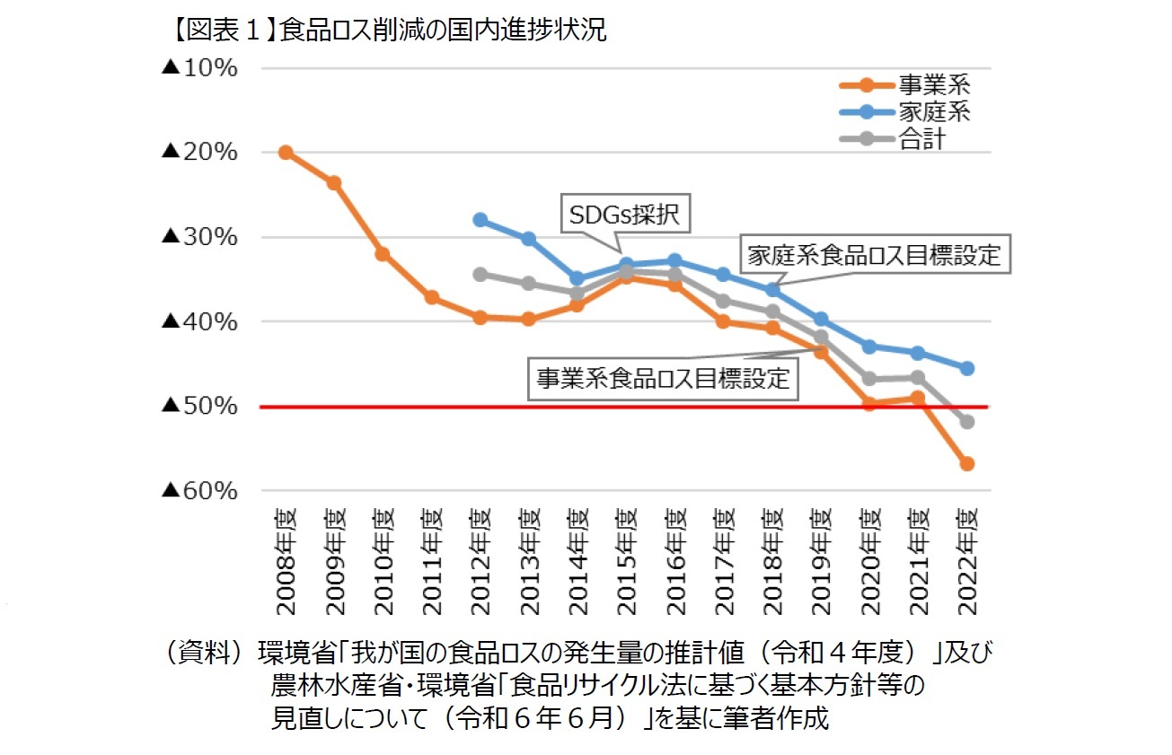 【図表１】食品ロス削減の国内進捗状況