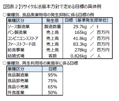 【図表2】リサイクル法基本方針で定める目標の具体例