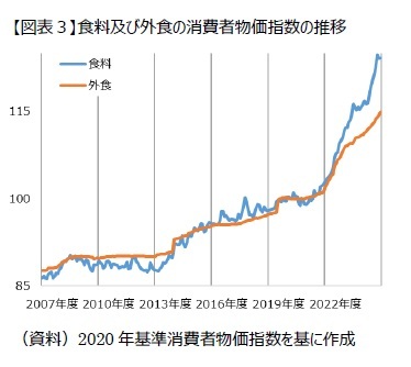【図表3】食料及び外食の消費者物価指数の推移