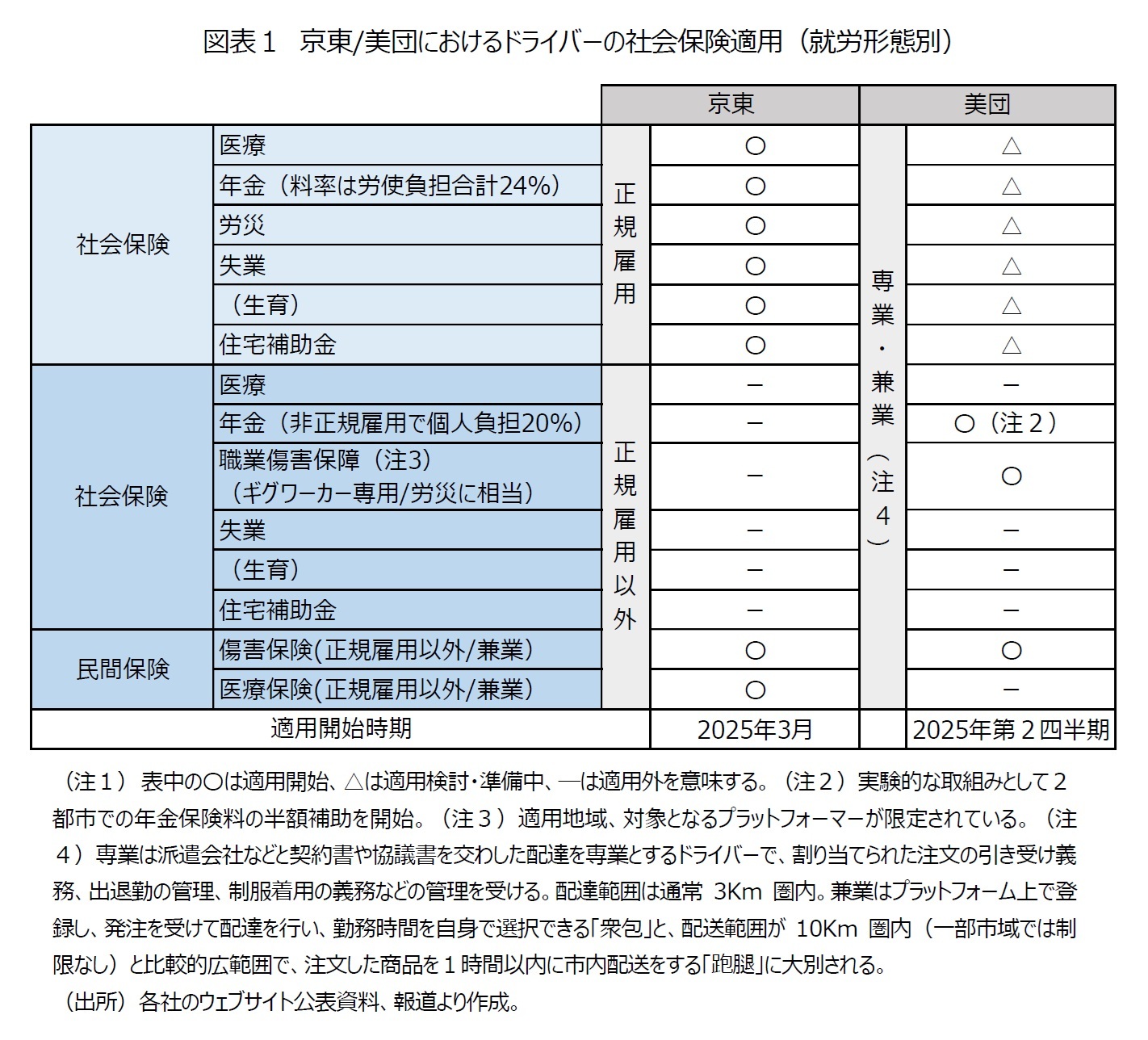 図表１　京東/美団におけるドライバーの社会保険適用（就労形態別）