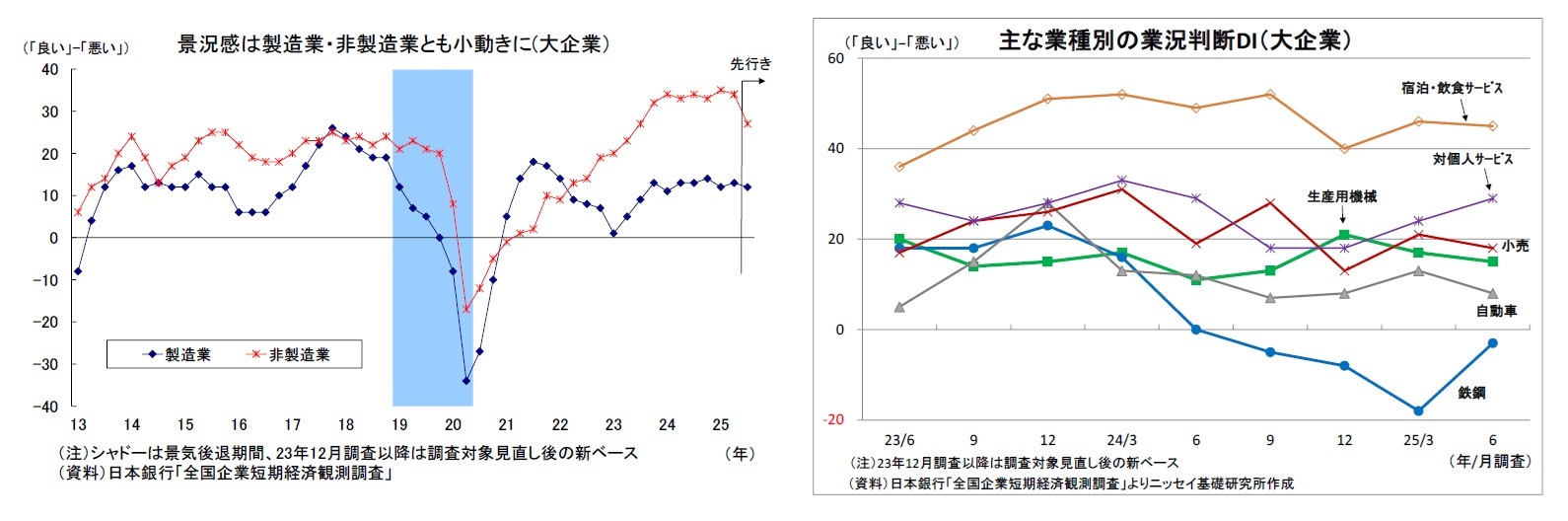 景況感は製造業・非製造業とも小動きに(大企業）/主な業種別の業況判断DI（大企業）