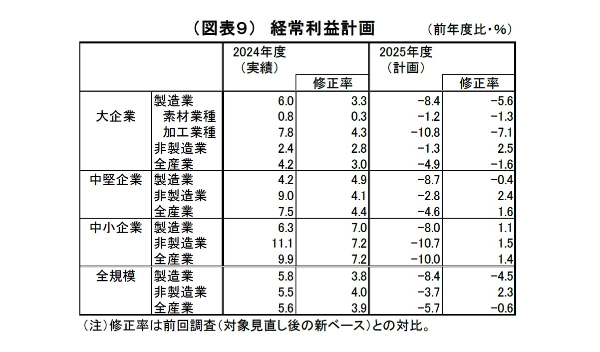 (図表9)経常利益計画