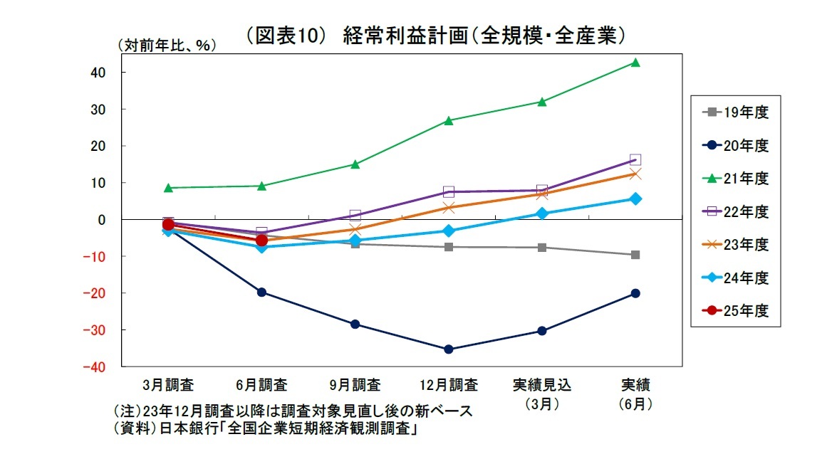 (図表10)経常利益計画(全規模・全産業)