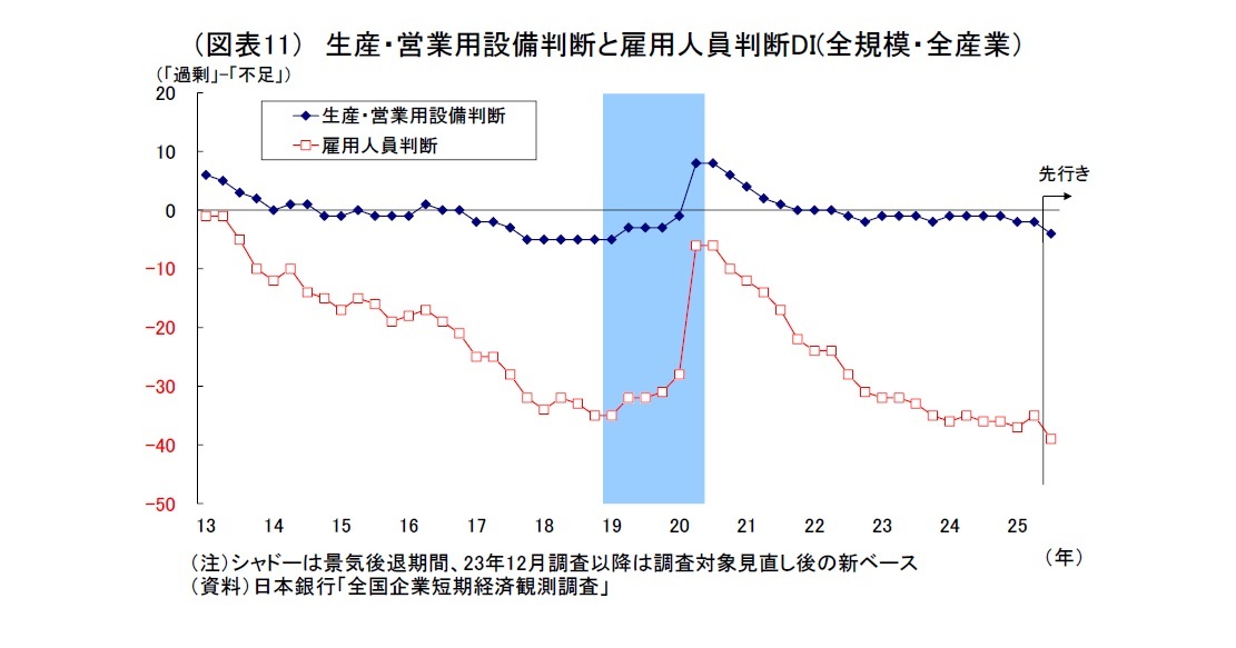 （図表11）生産・営業用設備判断と雇用人員判断DI(全規模・全産業）