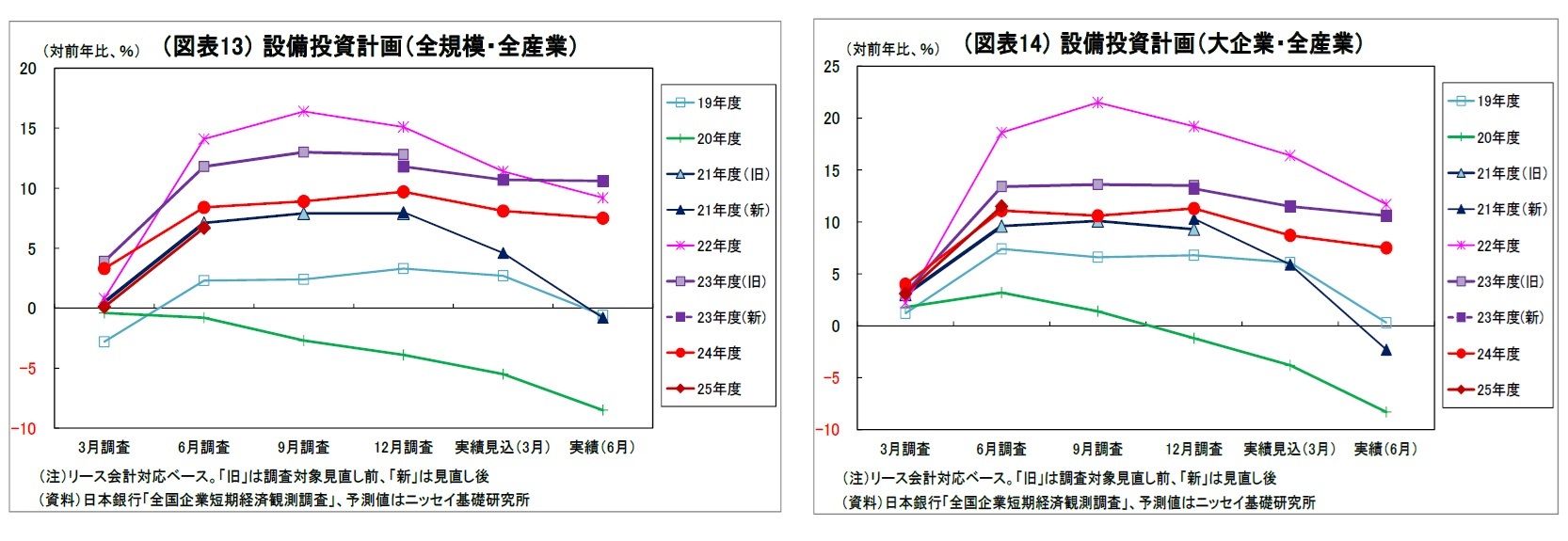 （図表13）設備投資計画（全規模・全産業）/（図表14）設備投資計画（大企業・全産業）