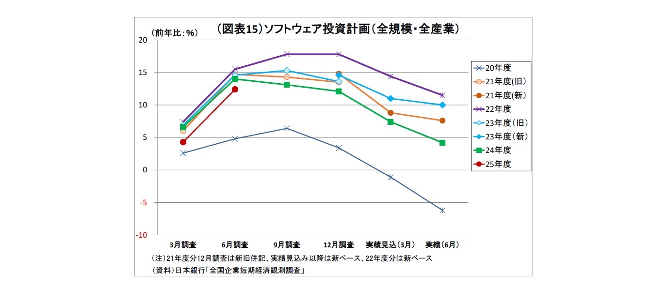 （図表15）ソフトウェア投資計画（全規模・全産業）