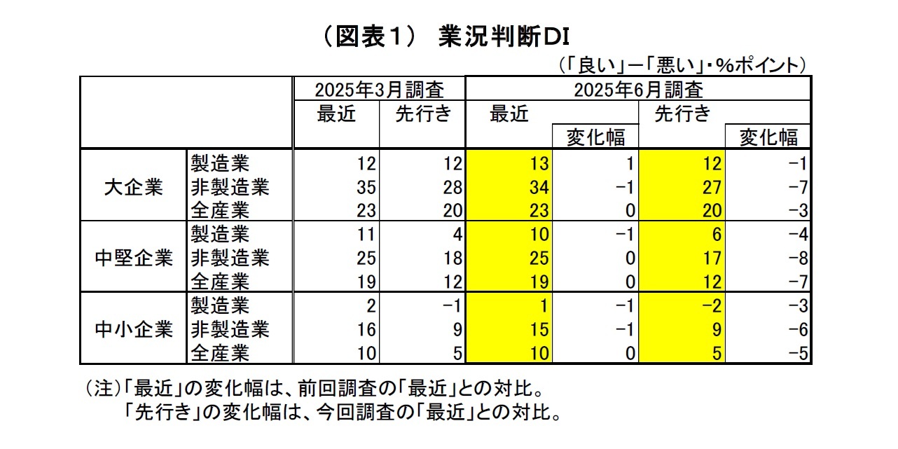 （図表１）　業況判断ＤＩ