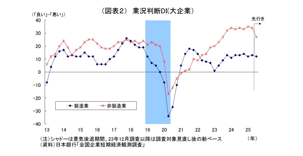 （図表２） 業況判断DI(大企業）