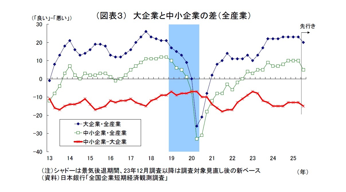 (図表3) 大企業と中小企業の差(全産業)