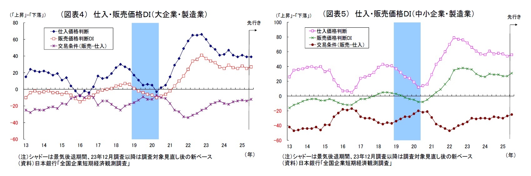 (図表4) 仕入・販売価格DI(大企業・製造業)/(図表5) 仕入・販売価格DI(中小企業・製造業)