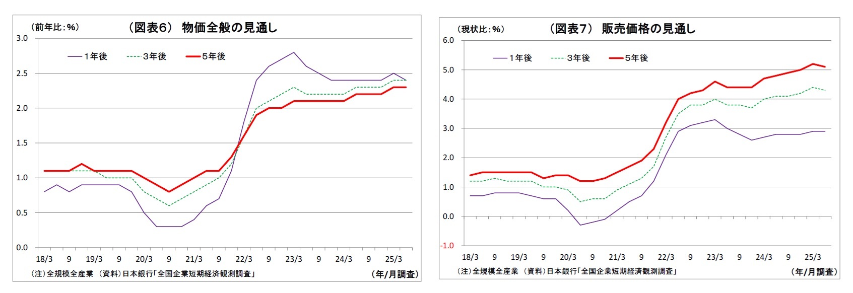 (図表6) 物価全般の見通し/(図表7) 販売価格の見通し