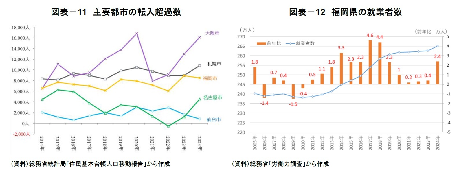 図表－11　主要都市の転入超過数/図表－12　福岡県の就業者数