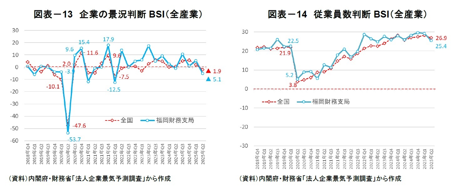 図表－13　企業の景況判断BSI（全産業）/図表－14　従業員数判断BSI（全産業）