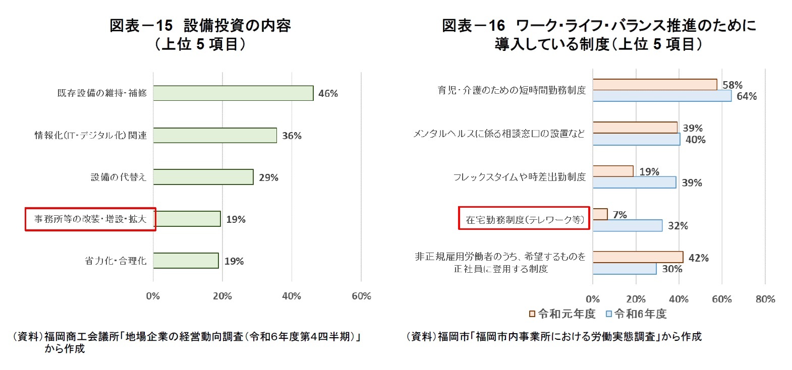図表－15　設備投資の内容（上位5項目）/図表－16　ワーク・ライフ・バランス推進のために導入している制度（上位5項目）
