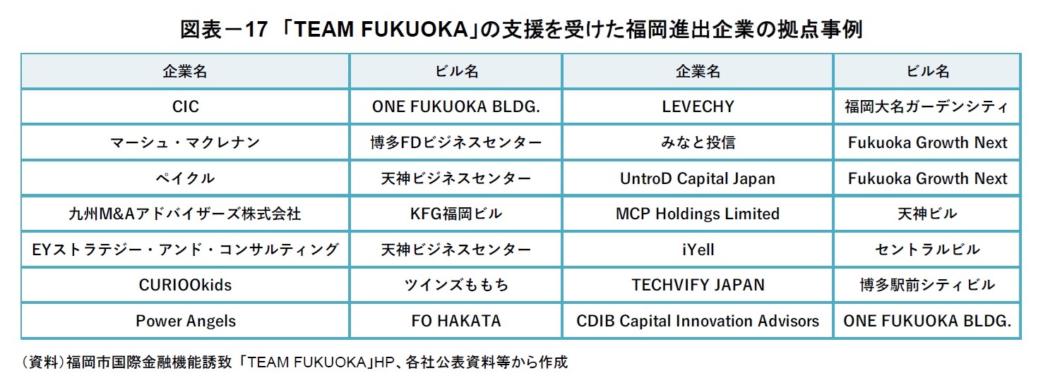 図表－17　「TEAM FUKUOKA」の支援を受けた福岡進出企業の拠点事例