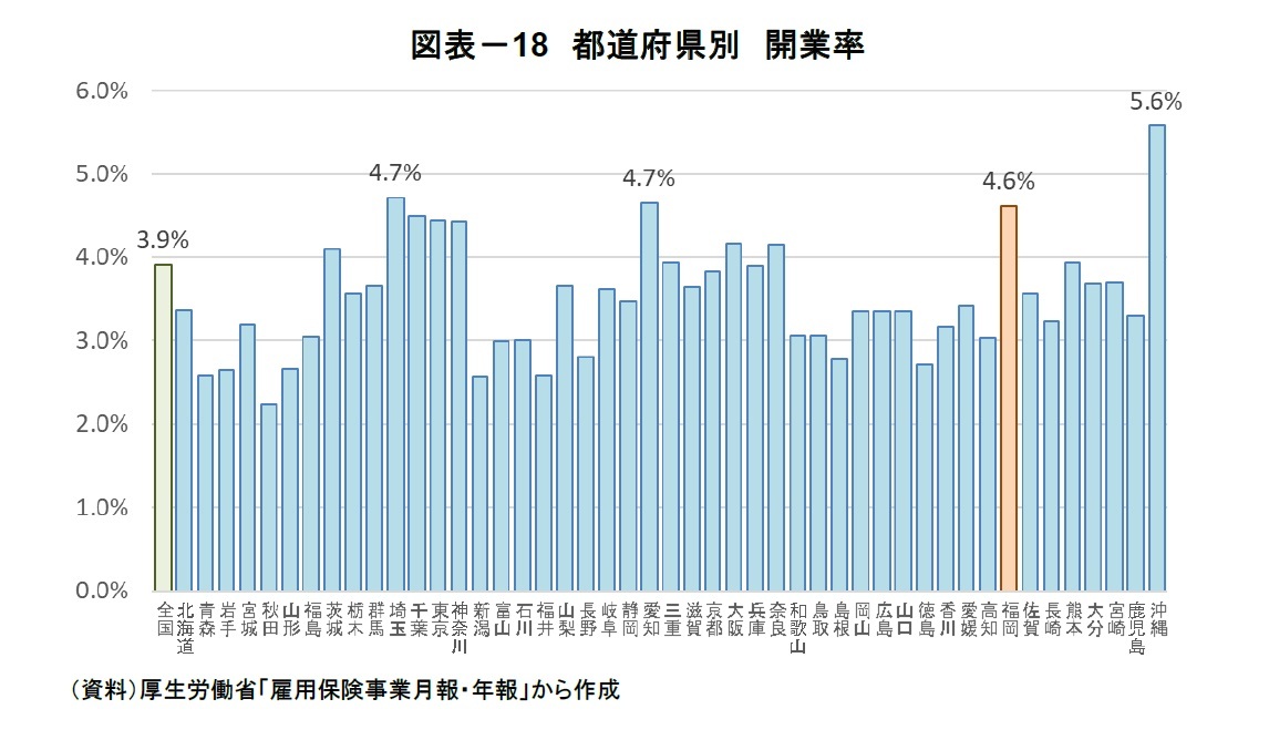 図表－18　都道府県別　開業率