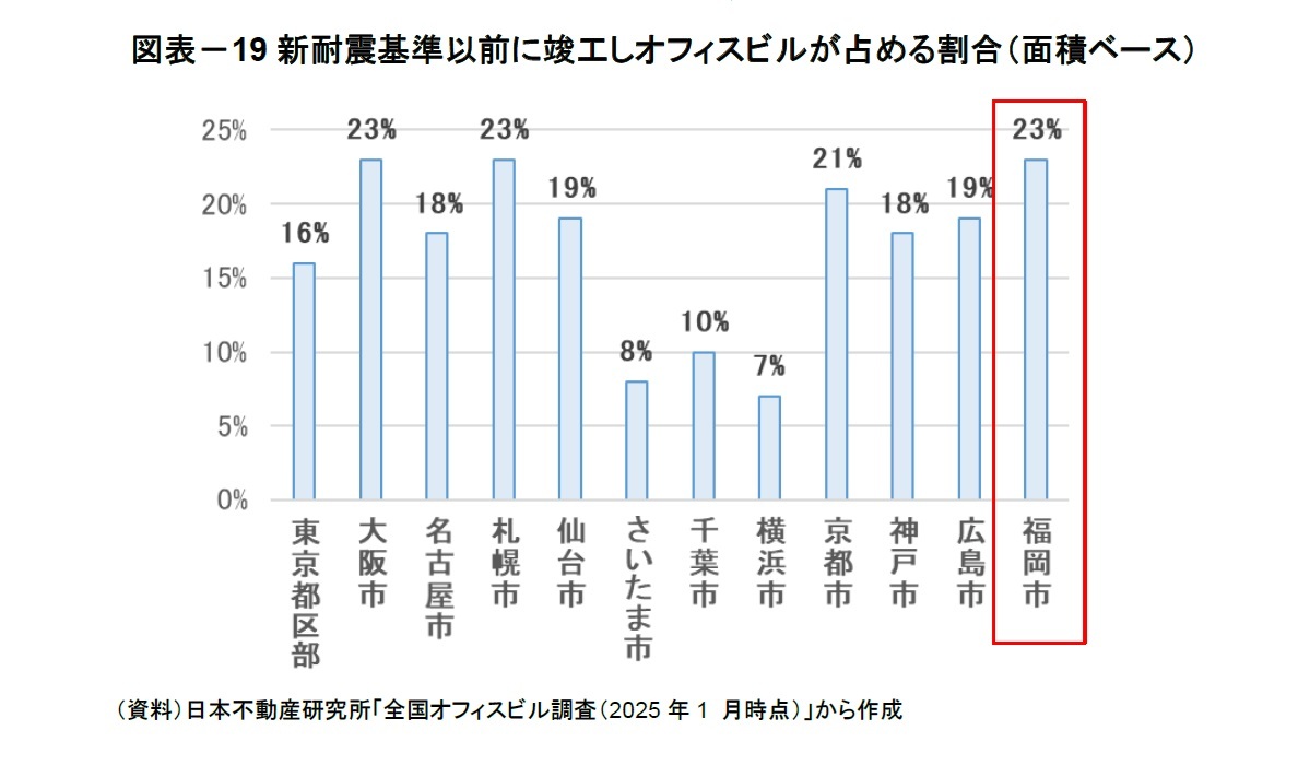 図表－19新耐震基準以前に竣工しオフィスビルが占める割合（面積ベース）