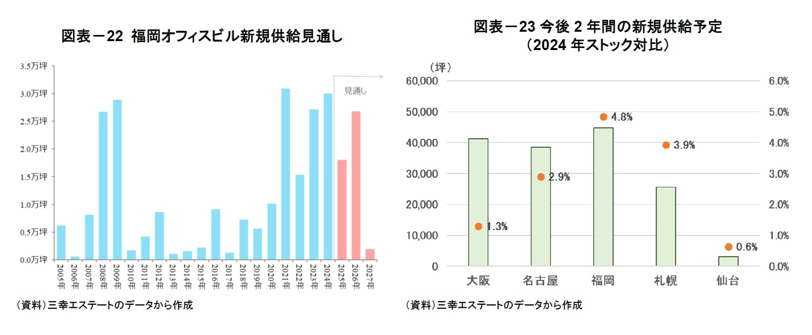 図表－22 福岡オフィスビル新規供給見通し/図表－23今後2年間の新規供給予定（2024年ストック対比）