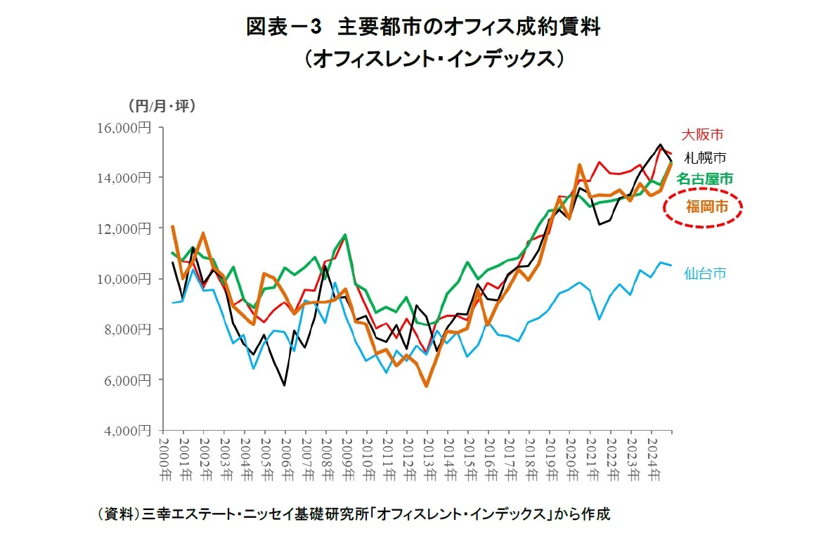 図表－3　主要都市のオフィス成約賃料（オフィスレント・インデックス）