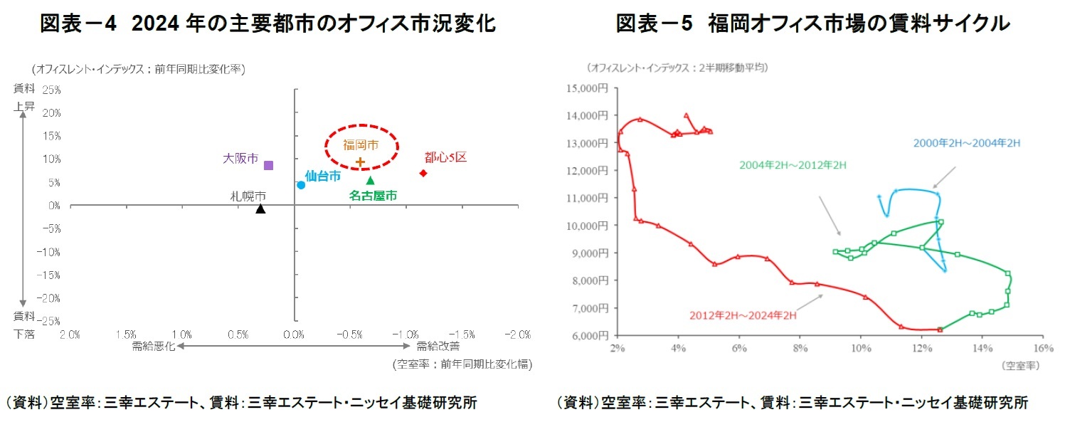 図表－4　2024年の主要都市のオフィス市況変化/図表－5　福岡オフィス市場の賃料サイクル