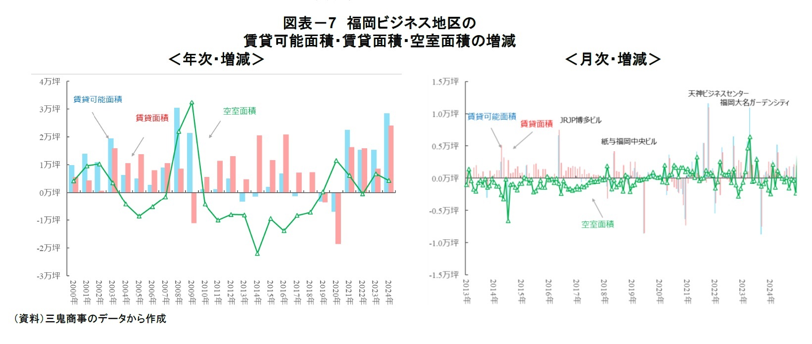 図表－7　福岡ビジネス地区の賃貸可能面積・賃貸面積・空室面積の増減