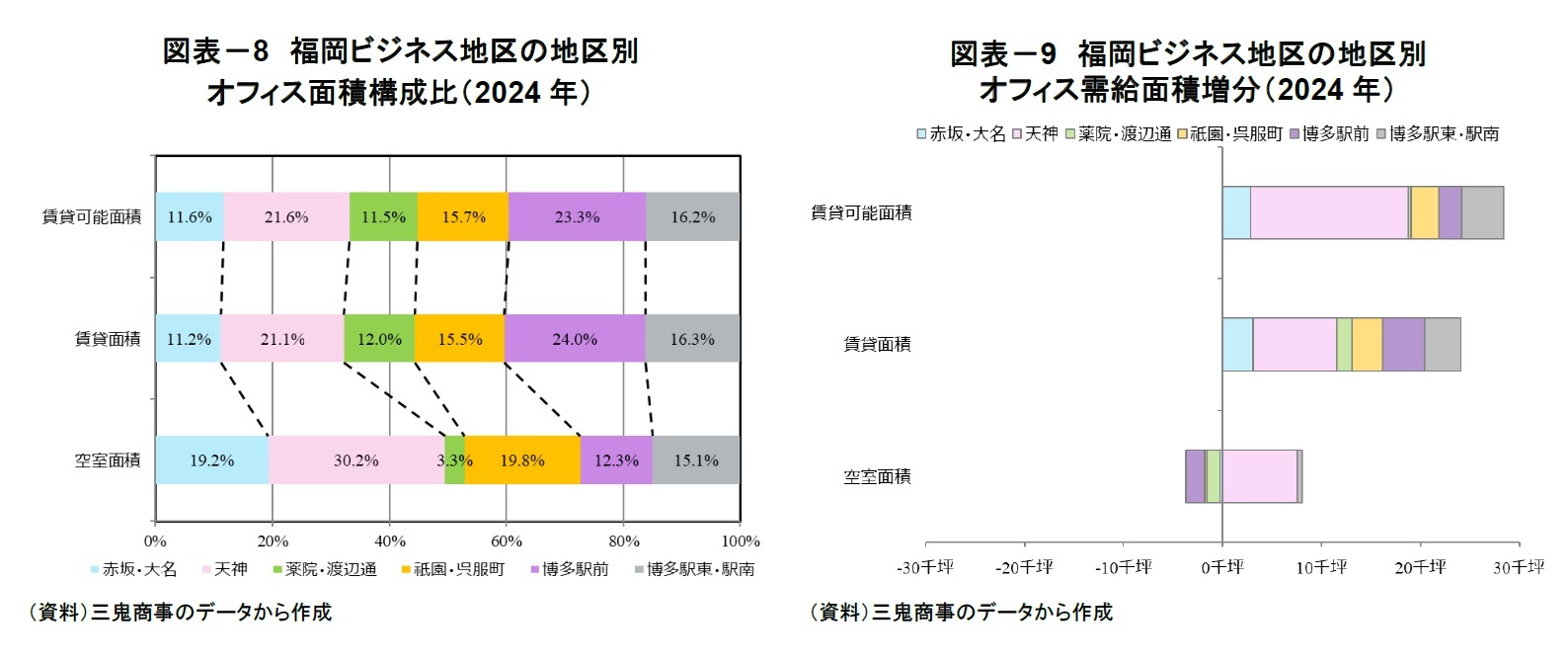 図表－8　福岡ビジネス地区の地区別オフィス面積構成比（2024年）/図表－9　福岡ビジネス地区の地区別オフィス需給面積増分（2024年）