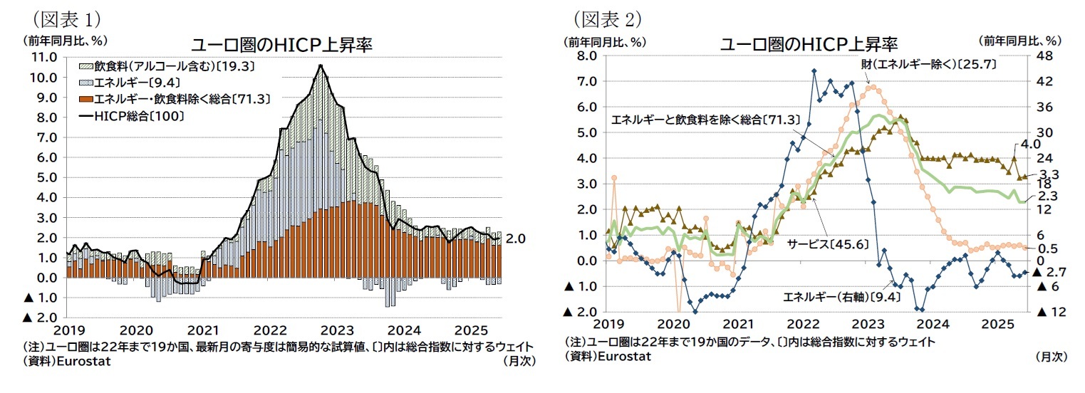 (図表1)ユーロ圏のHICP上昇率/(図表2)ユーロ圏のHICP上昇率