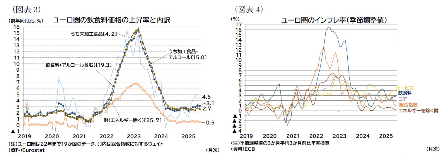 (図表3)ユーロ圏の飲食料価格の上昇率と内訳/(図表4)ユーロ圏のインフレ率(季節調整値)
