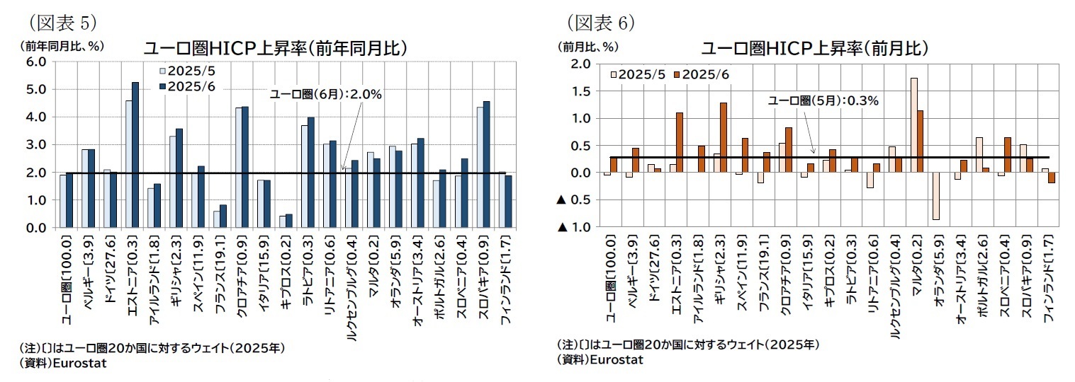 (図表5)ユーロ圏HICP上昇率(前年同月比)/(図表6)ユーロ圏HICP上昇率(前月比)
