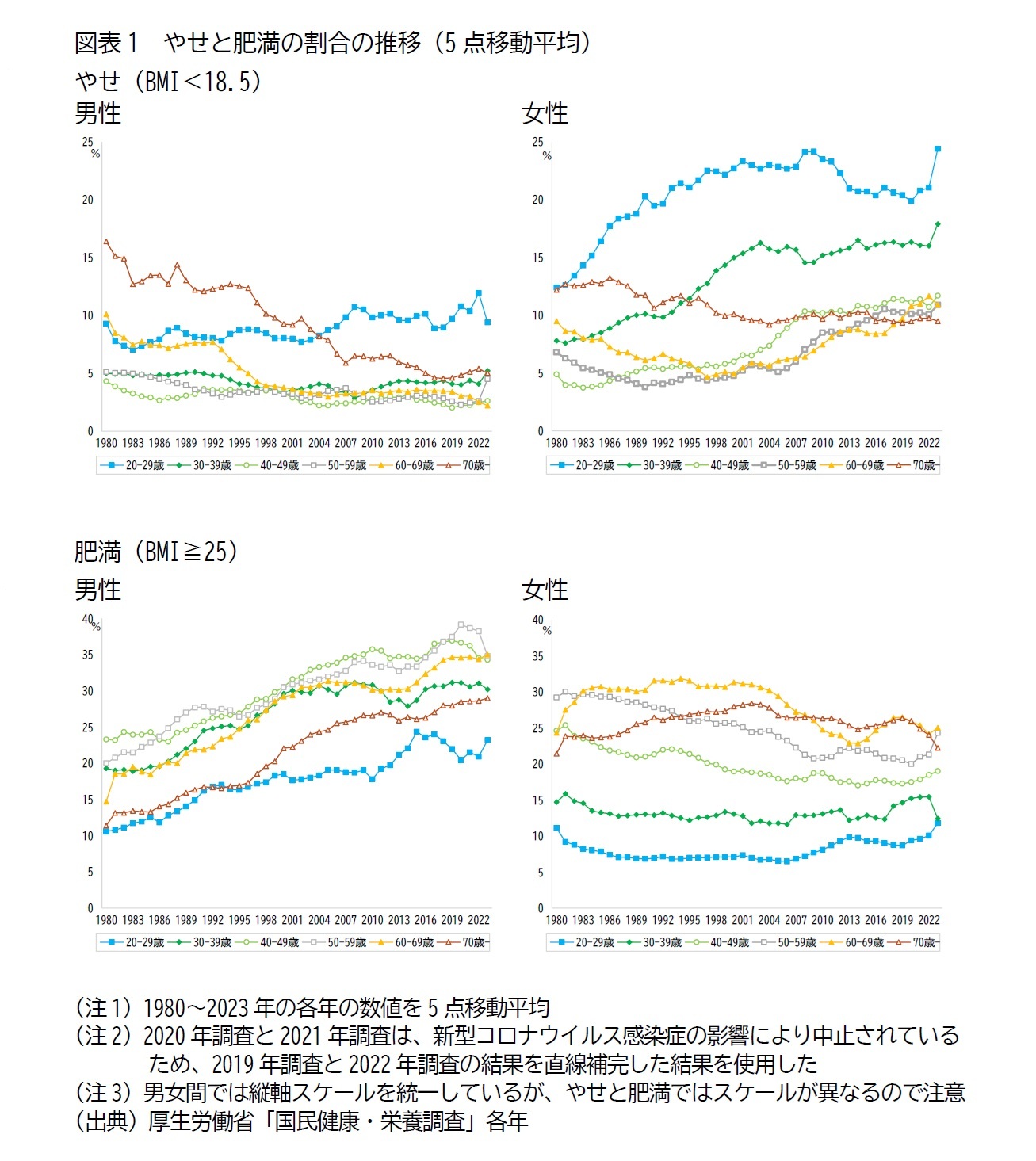 図表1　やせと肥満の割合の推移（5点移動平均）