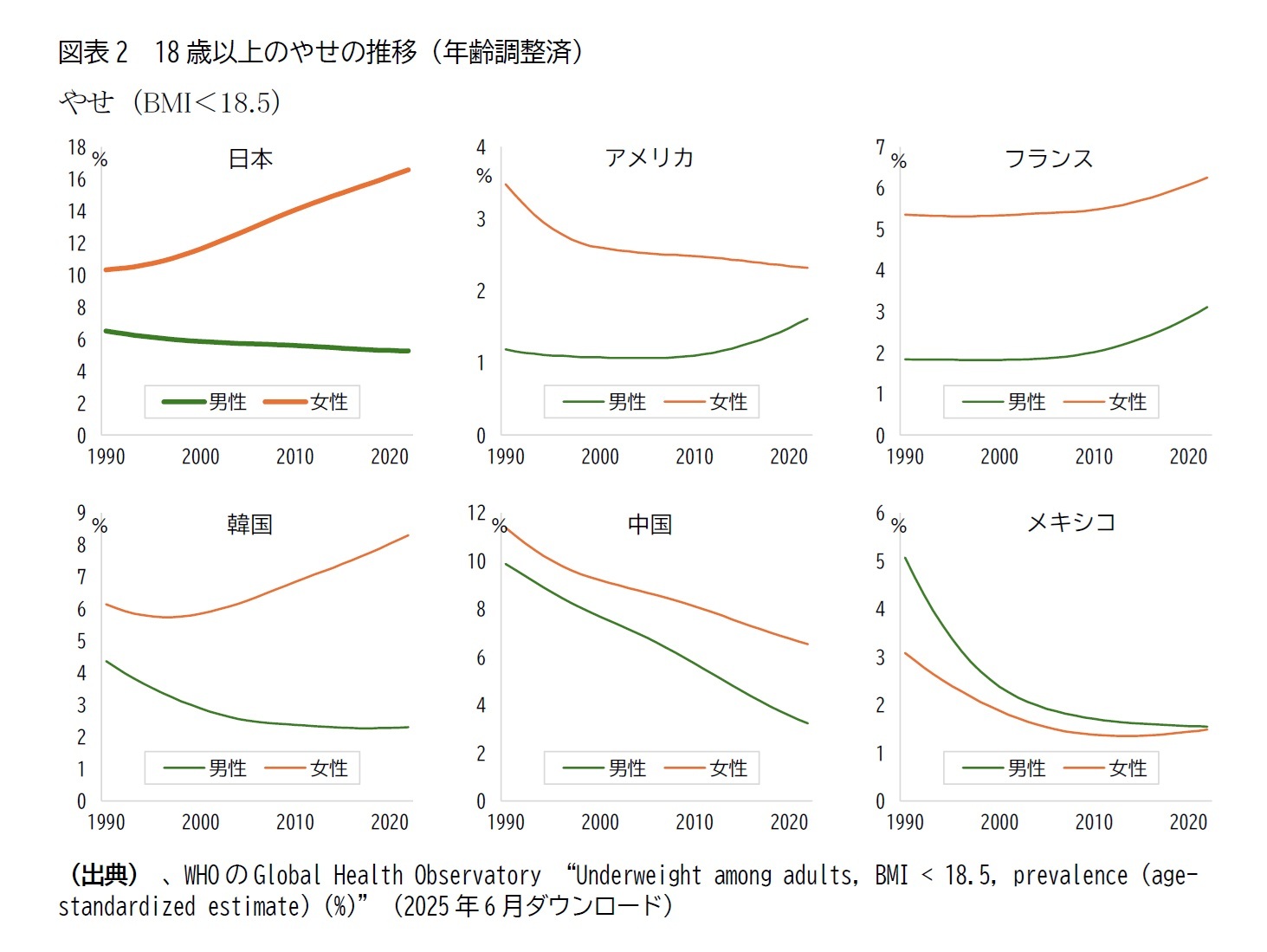 図表2 18歳以上のやせの推移(年齢調整済)