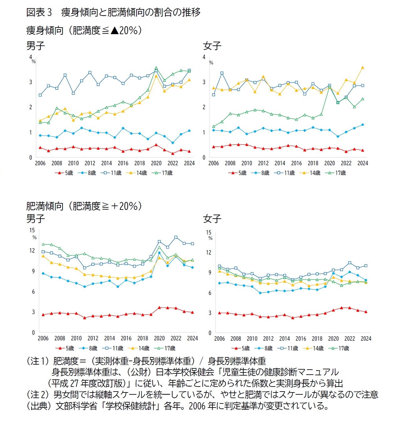 図表3　痩身傾向と肥満傾向の割合の推移
