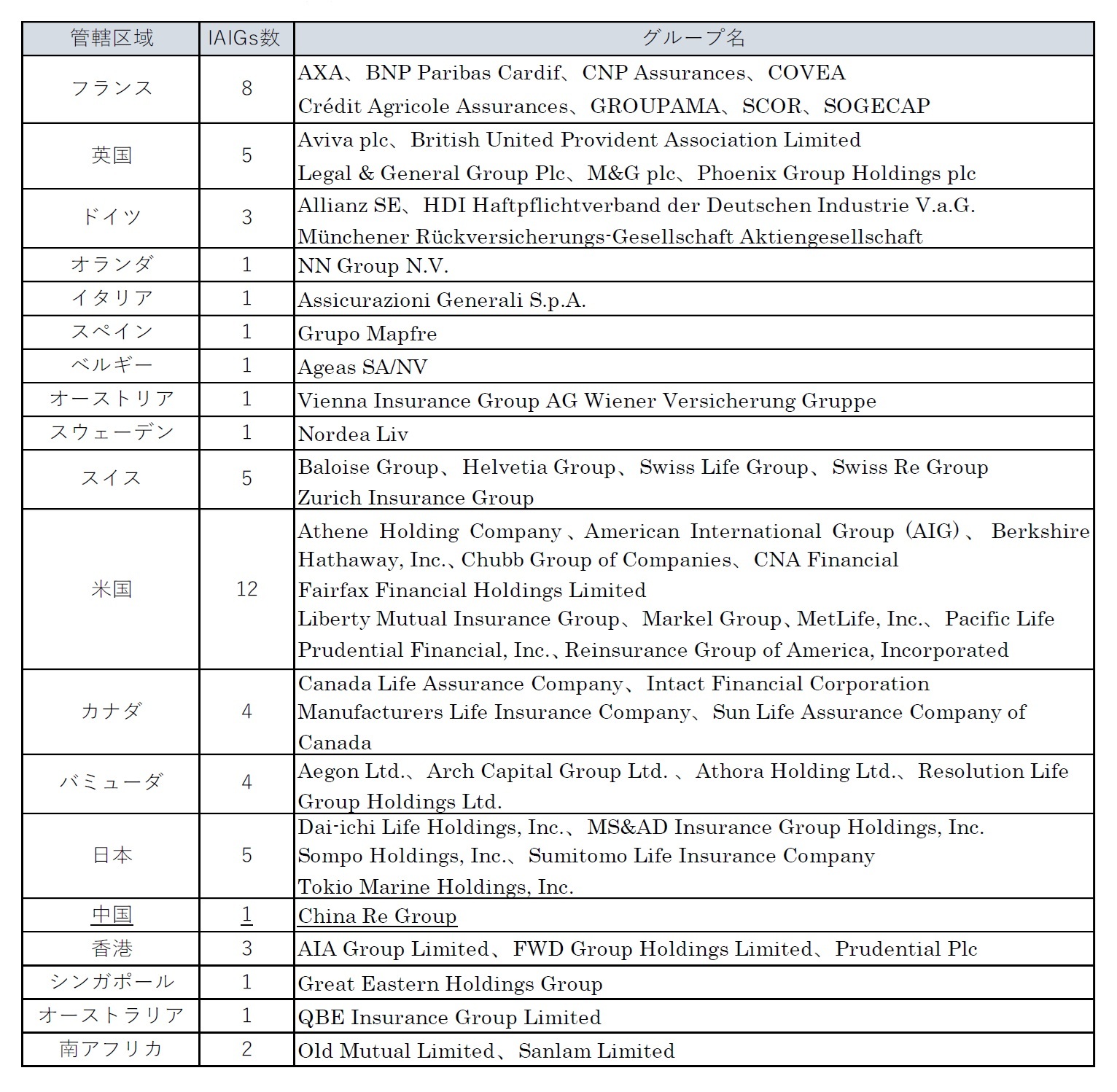 IAIGsに指定された保険グループの状況