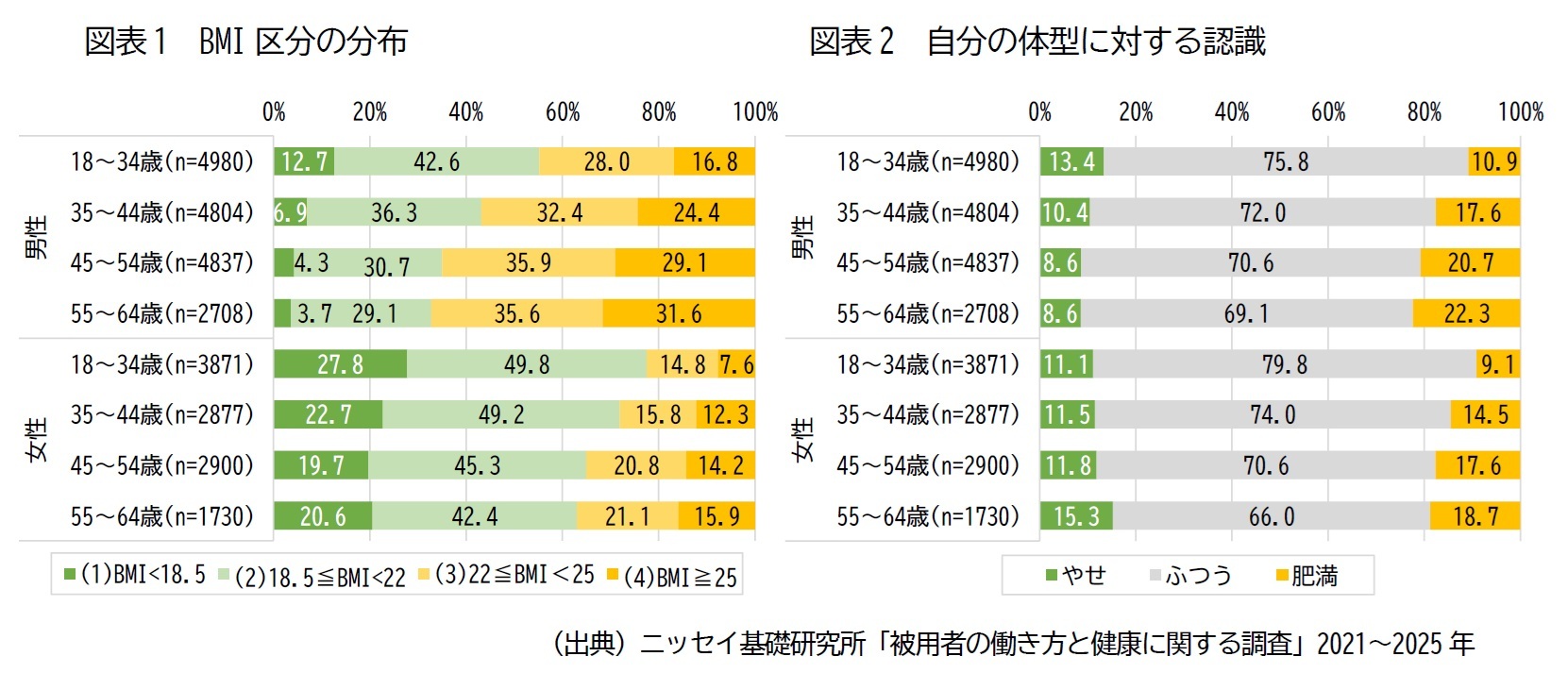 図表1 BMI区分の分布/図表2 自分の体型に対する認識